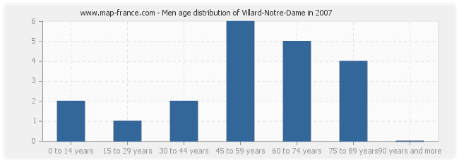 Men age distribution of Villard-Notre-Dame in 2007