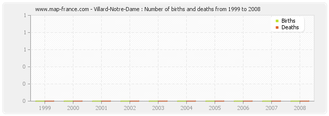 Villard-Notre-Dame : Number of births and deaths from 1999 to 2008