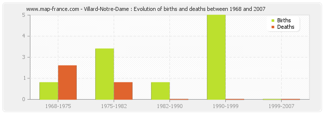 Villard-Notre-Dame : Evolution of births and deaths between 1968 and 2007