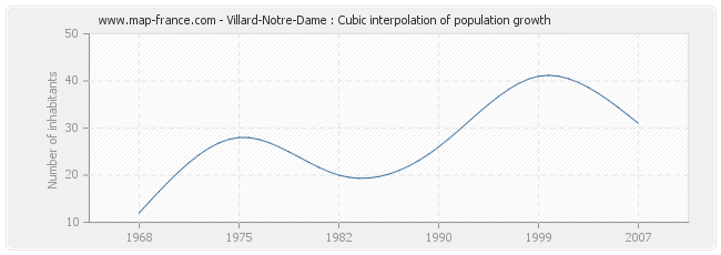 Villard-Notre-Dame : Cubic interpolation of population growth