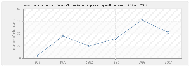 Population Villard-Notre-Dame