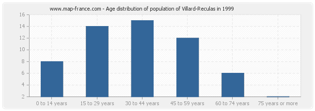 Age distribution of population of Villard-Reculas in 1999