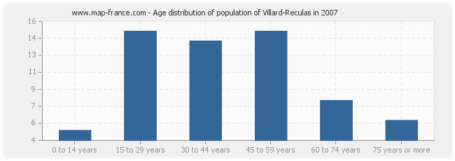 Age distribution of population of Villard-Reculas in 2007