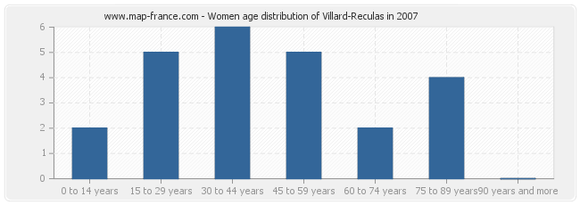 Women age distribution of Villard-Reculas in 2007