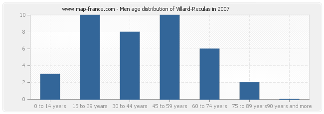 Men age distribution of Villard-Reculas in 2007