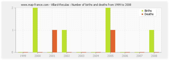 Villard-Reculas : Number of births and deaths from 1999 to 2008