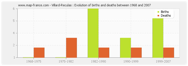 Villard-Reculas : Evolution of births and deaths between 1968 and 2007