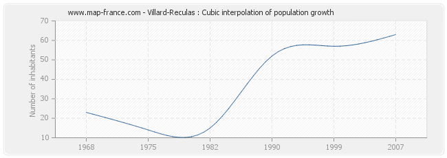 Villard-Reculas : Cubic interpolation of population growth