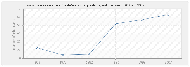 Population Villard-Reculas