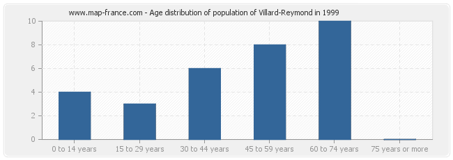 Age distribution of population of Villard-Reymond in 1999