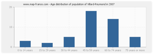 Age distribution of population of Villard-Reymond in 2007