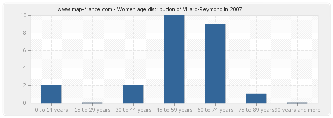 Women age distribution of Villard-Reymond in 2007