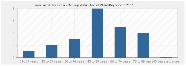 Men age distribution of Villard-Reymond in 2007