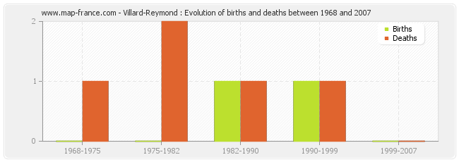 Villard-Reymond : Evolution of births and deaths between 1968 and 2007