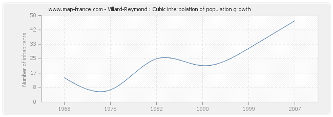 Villard-Reymond : Cubic interpolation of population growth