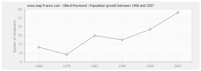 Population Villard-Reymond