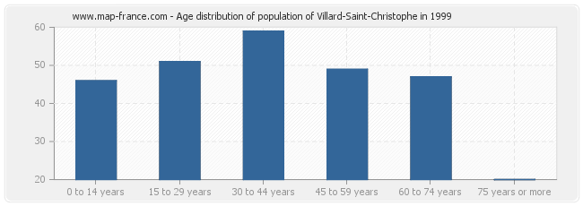 Age distribution of population of Villard-Saint-Christophe in 1999