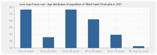 Age distribution of population of Villard-Saint-Christophe in 2007