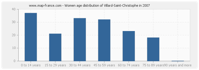 Women age distribution of Villard-Saint-Christophe in 2007