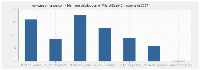 Men age distribution of Villard-Saint-Christophe in 2007