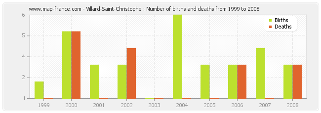 Villard-Saint-Christophe : Number of births and deaths from 1999 to 2008
