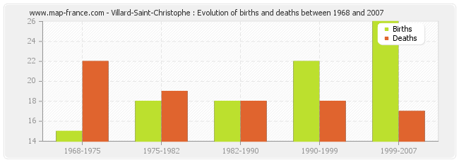 Villard-Saint-Christophe : Evolution of births and deaths between 1968 and 2007