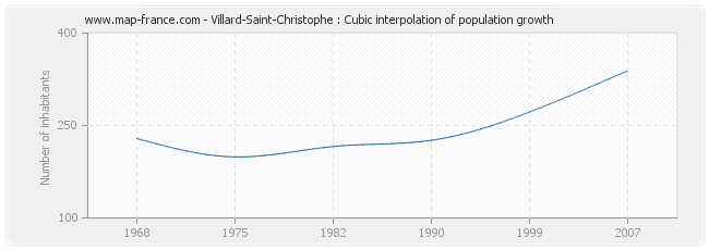 Villard-Saint-Christophe : Cubic interpolation of population growth