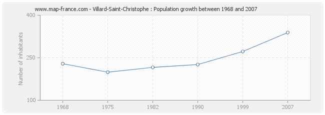 Population Villard-Saint-Christophe