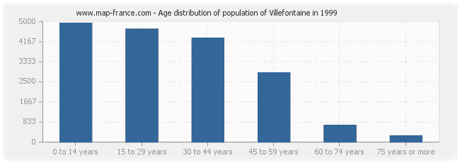 Age distribution of population of Villefontaine in 1999