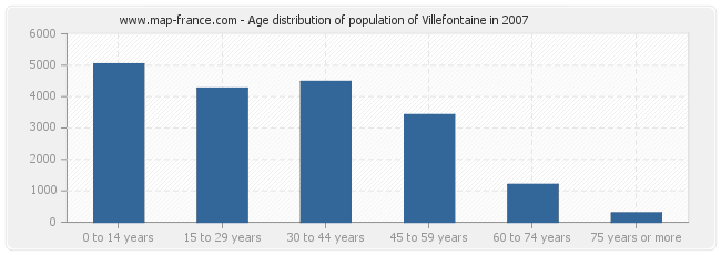 Age distribution of population of Villefontaine in 2007