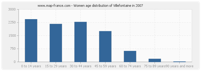 Women age distribution of Villefontaine in 2007