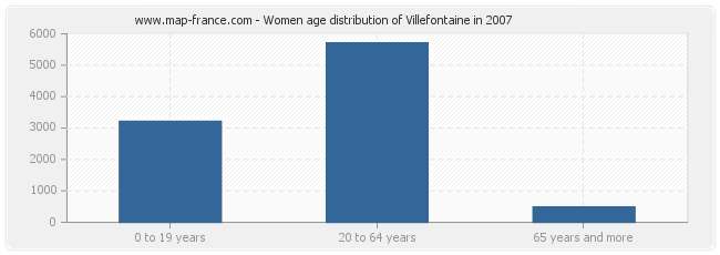 Women age distribution of Villefontaine in 2007