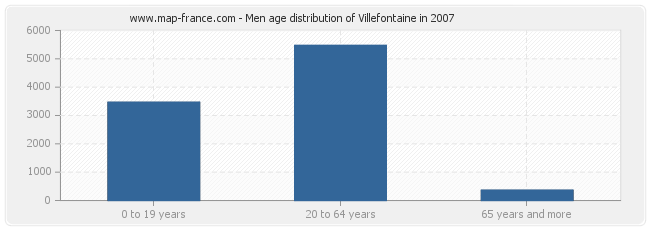 Men age distribution of Villefontaine in 2007