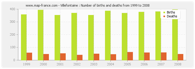 Villefontaine : Number of births and deaths from 1999 to 2008
