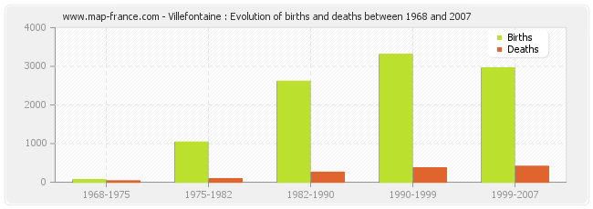 Villefontaine : Evolution of births and deaths between 1968 and 2007
