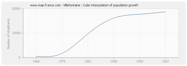 Villefontaine : Cubic interpolation of population growth