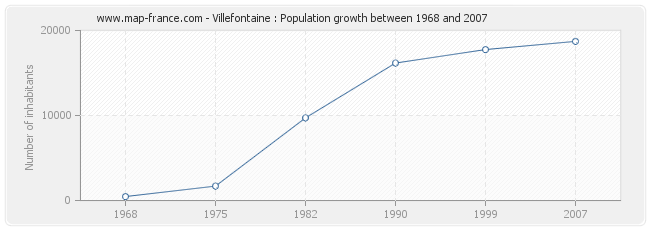 Population Villefontaine
