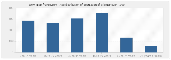 Age distribution of population of Villemoirieu in 1999