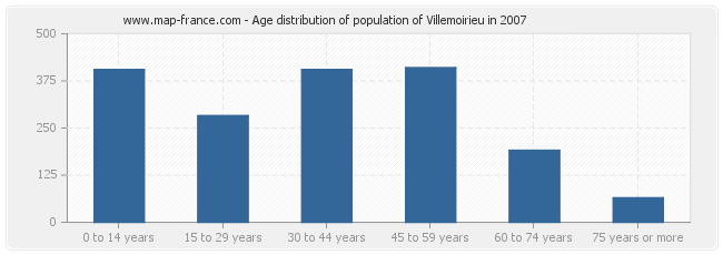 Age distribution of population of Villemoirieu in 2007