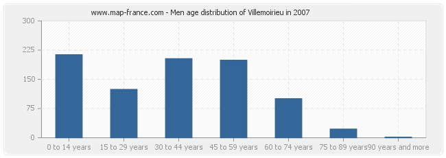 Men age distribution of Villemoirieu in 2007
