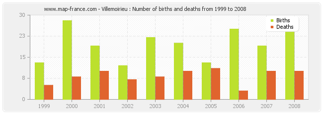 Villemoirieu : Number of births and deaths from 1999 to 2008