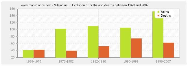 Villemoirieu : Evolution of births and deaths between 1968 and 2007
