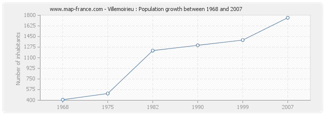 Population Villemoirieu