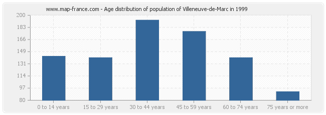 Age distribution of population of Villeneuve-de-Marc in 1999
