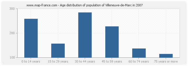 Age distribution of population of Villeneuve-de-Marc in 2007