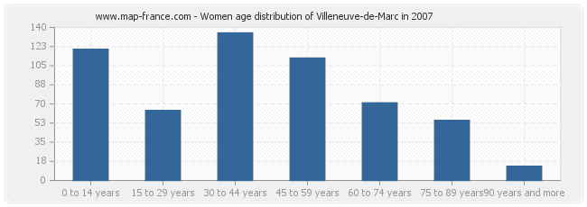 Women age distribution of Villeneuve-de-Marc in 2007