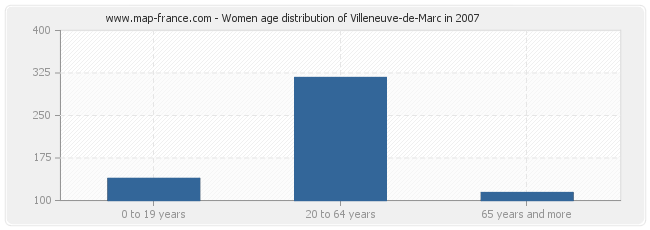 Women age distribution of Villeneuve-de-Marc in 2007