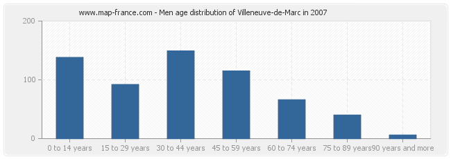 Men age distribution of Villeneuve-de-Marc in 2007