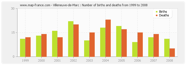 Villeneuve-de-Marc : Number of births and deaths from 1999 to 2008