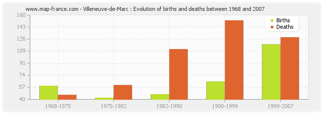 Villeneuve-de-Marc : Evolution of births and deaths between 1968 and 2007